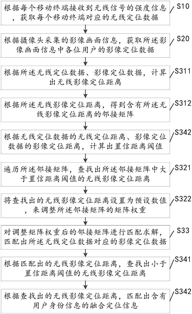 Indoor positioning method and positioning system