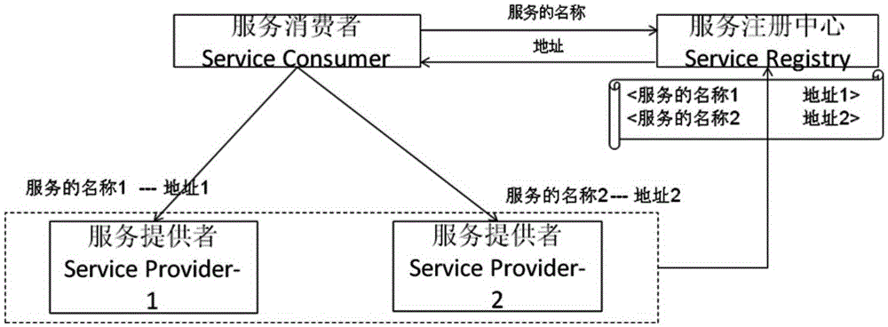 Forwarding method and service routing relay node