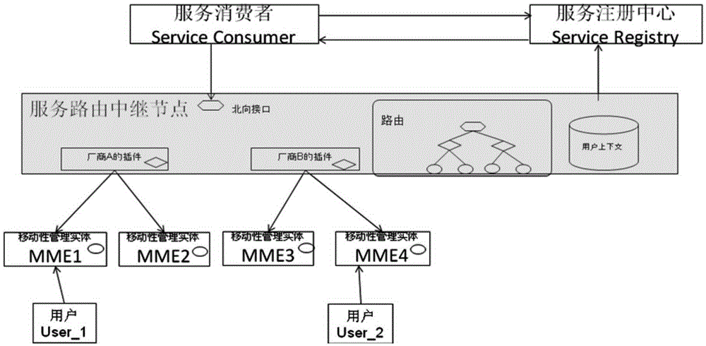 Forwarding method and service routing relay node