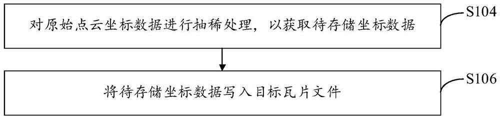 Point cloud data storage method and device, storage medium and electronic equipment