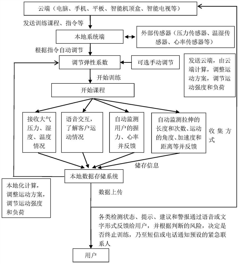 Elastic rope smart handle, smart elastic rope and using method thereof