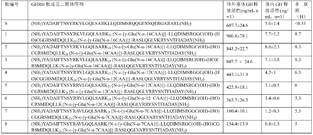 Novel ghrelin-like peptide dimer and its application