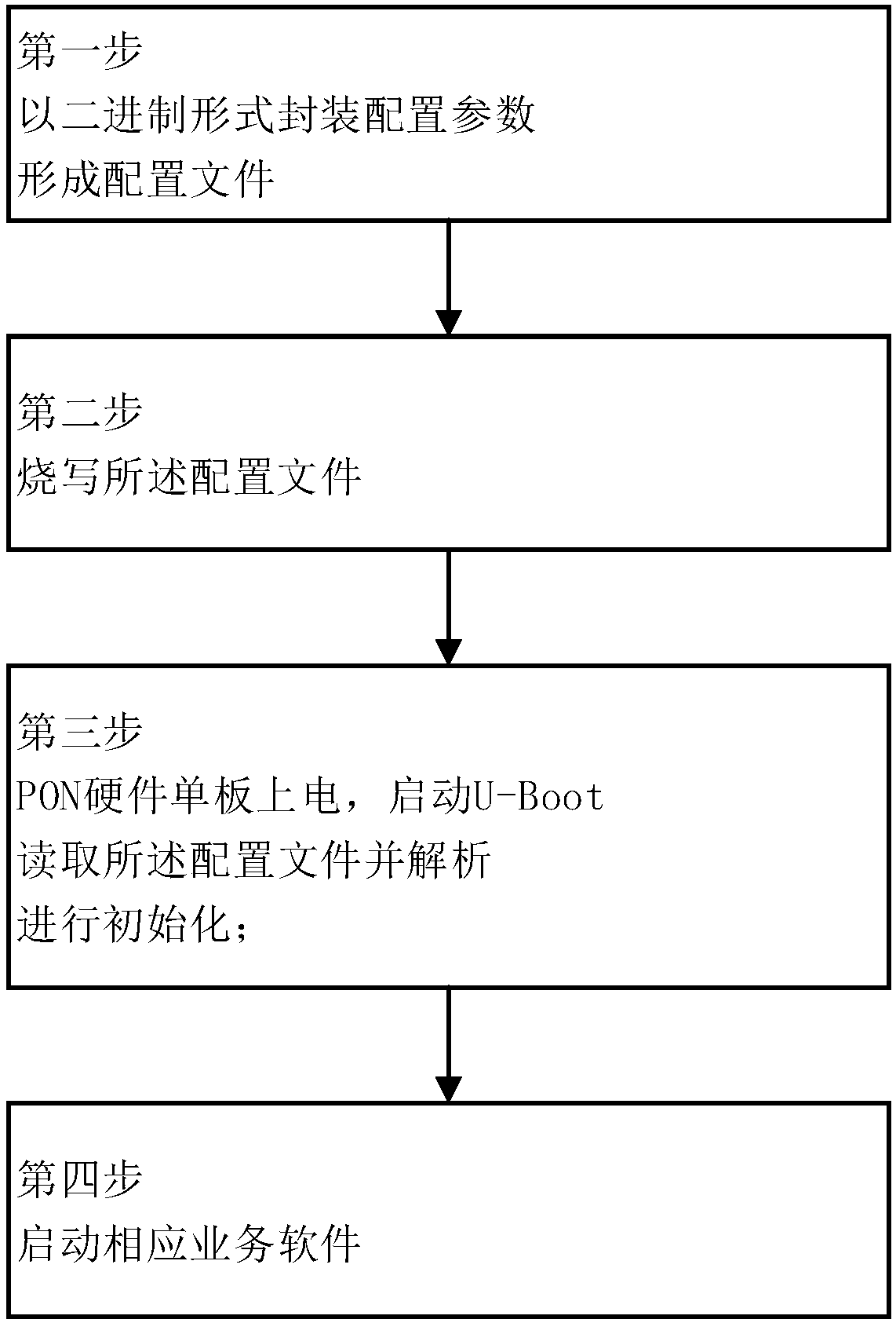 PON (Passive Optical Network) hardware single-board service form configuration method and system