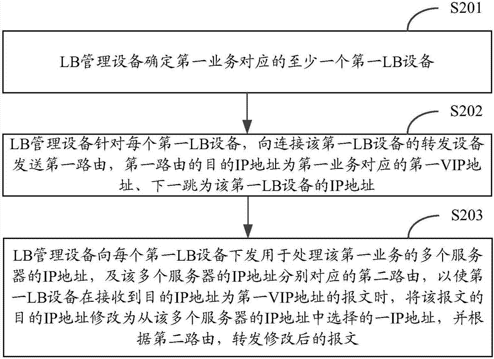 Multi-active deployment method and device for load balancing devices