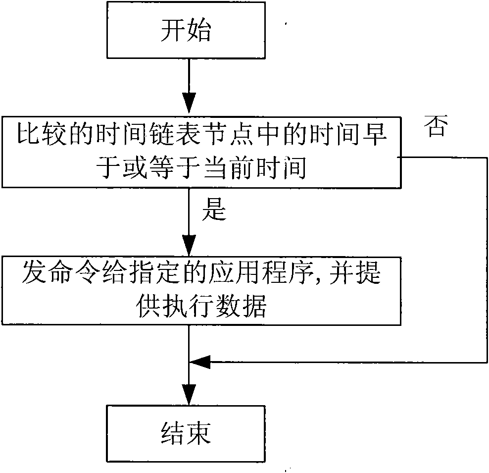 Multipurpose automatic timing system and method for mobile communication terminal