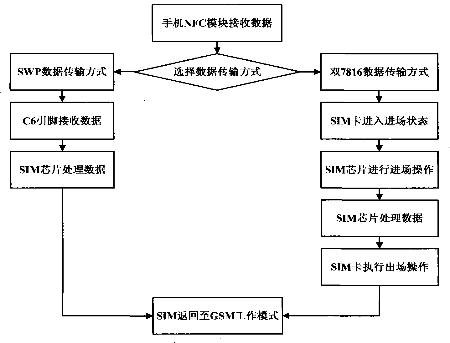 Method for receiving and processing multi-terminal information by self-adapting SIM chip operating system