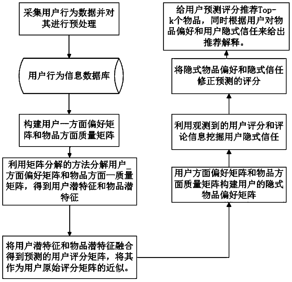 An interpretable recommendation method integrating user implicit article preferences and implicit trust