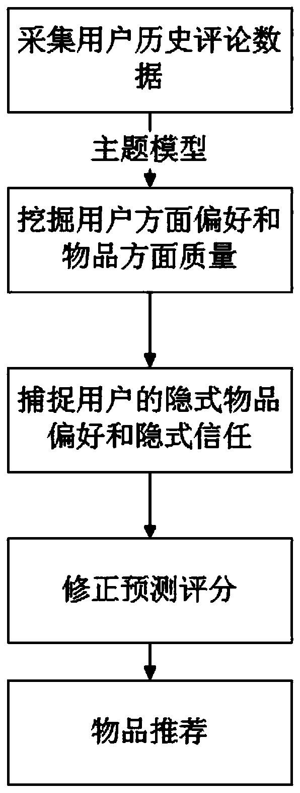 An interpretable recommendation method integrating user implicit article preferences and implicit trust