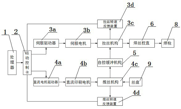 A programmable pulse wire feeding control system