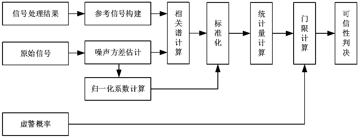 Credibility verification method for complex modulated signal processing results based on extreme likelihood ratio