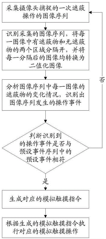 Method and system for simulating touch instructions by shielding camera shooting area