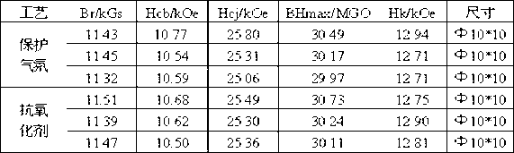 Anti-oxidation treatment method for sintering nd-fe-b material and antioxidant