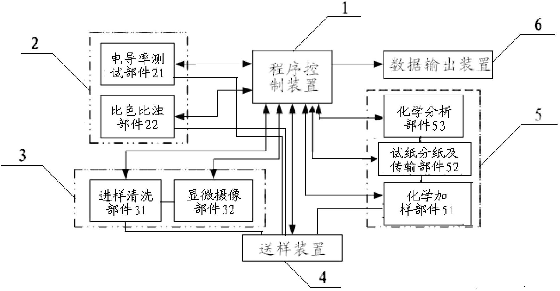 Method and device for analyzing urine