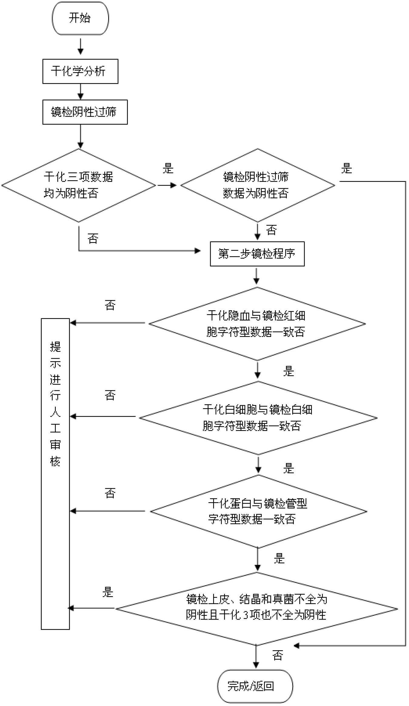 Method and device for analyzing urine