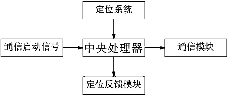 A vehicle-mounted positioning and calling device