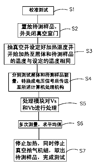 Test system and test method for normal emissivity of solar selective coating