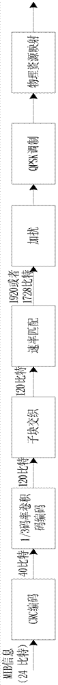 Method for decoding tail biting convolution codes of PBCH (physical broadcast channel) decoding in LTE (long term evolution)