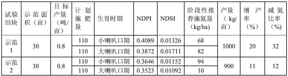 Corn growing season nitrogen fertilizer application method based on optimized spectral index