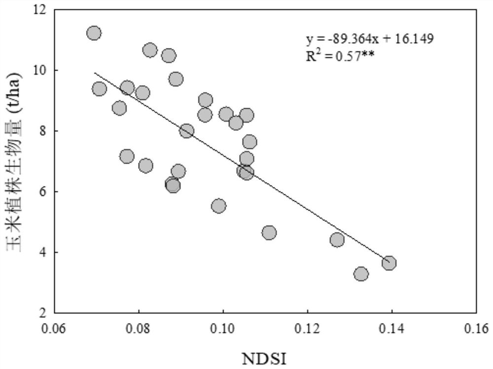 Corn growing season nitrogen fertilizer application method based on optimized spectral index