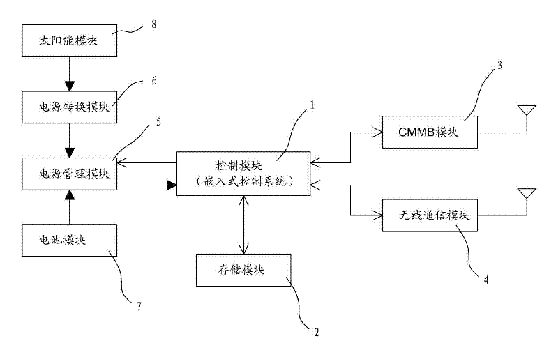 Low-carbon environment-friendly China mobile multimedia broadcasting (CMMB) signal monitoring device