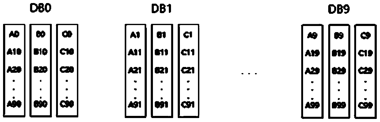 Database transaction processing method and device based on sub-libraries and sub-tables