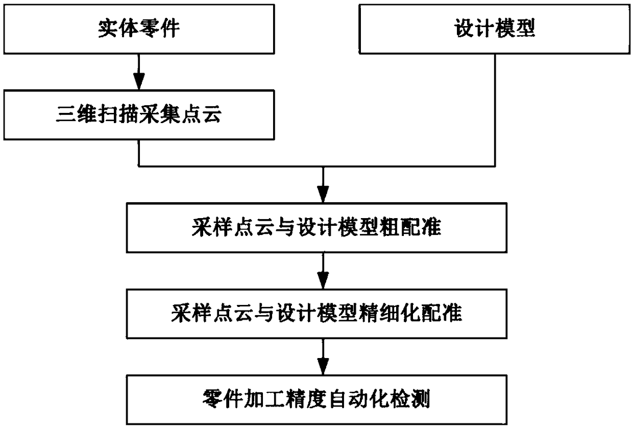 Automatic part processing precision detecting method utilizing three-dimensional point cloud