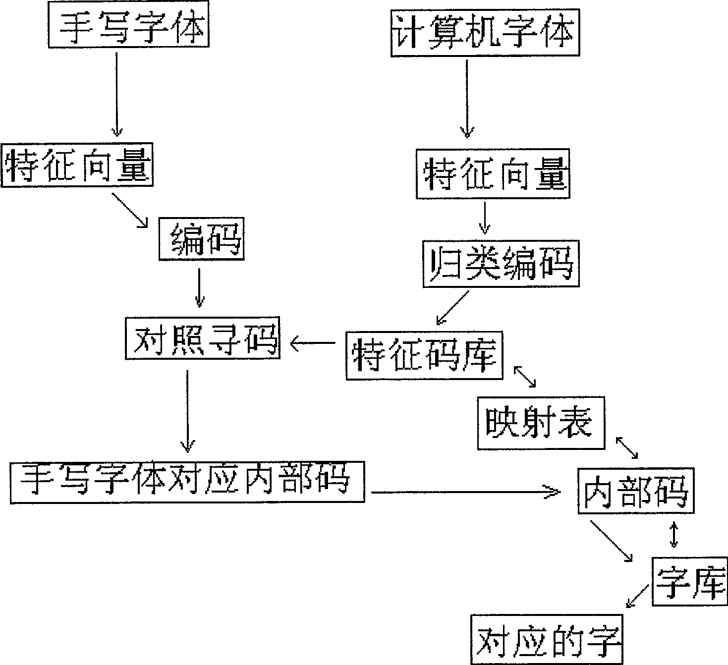 Computer identification and automatic inputting method for hand writing character font