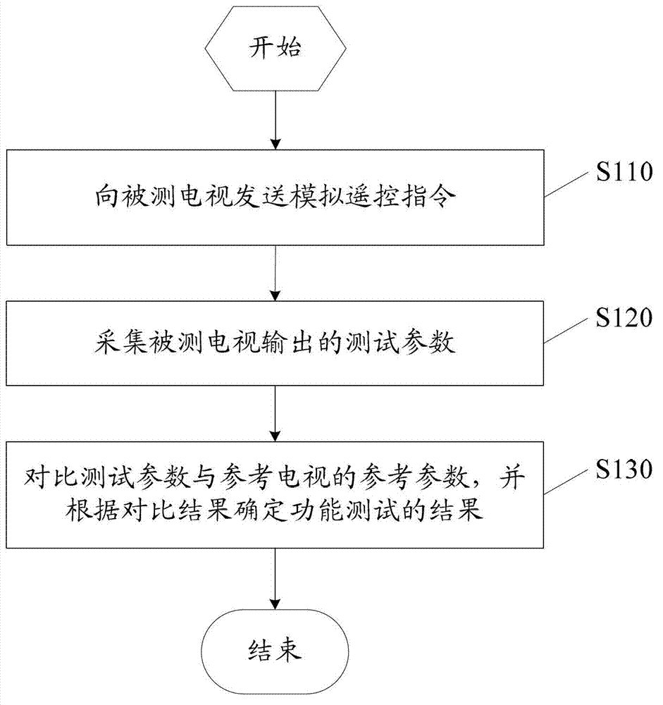 Method and device for automatically testing function of television