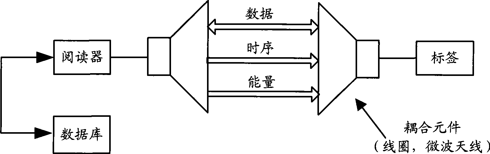 Wireless RFID system authentication method and apparatus