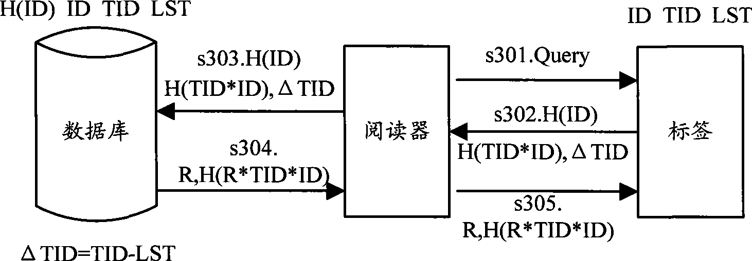 Wireless RFID system authentication method and apparatus