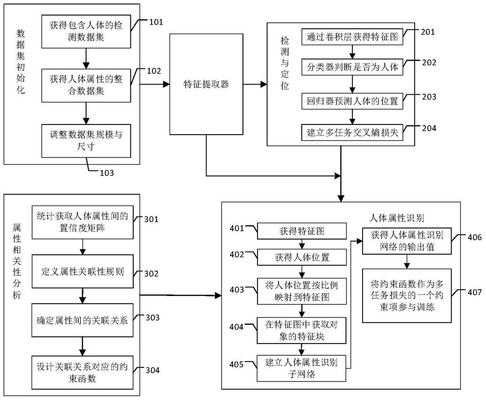 An end-to-end human detection and attribute recognition method