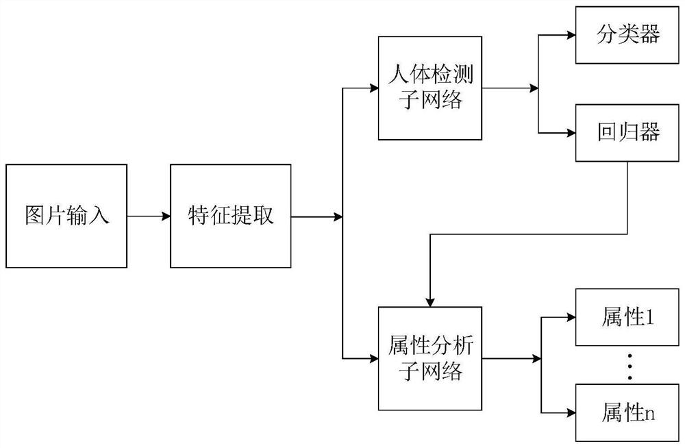 An end-to-end human detection and attribute recognition method