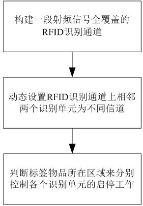 A rfid identification method suitable for fast moving objects