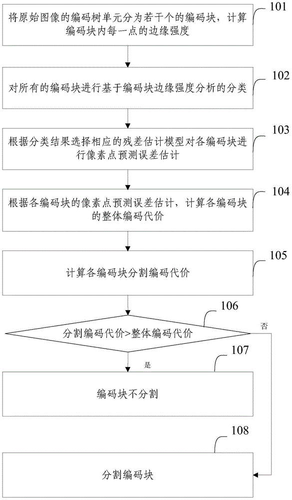 A method and system for intra-frame coding optimization based on mode preprocessing