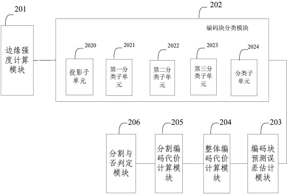 A method and system for intra-frame coding optimization based on mode preprocessing