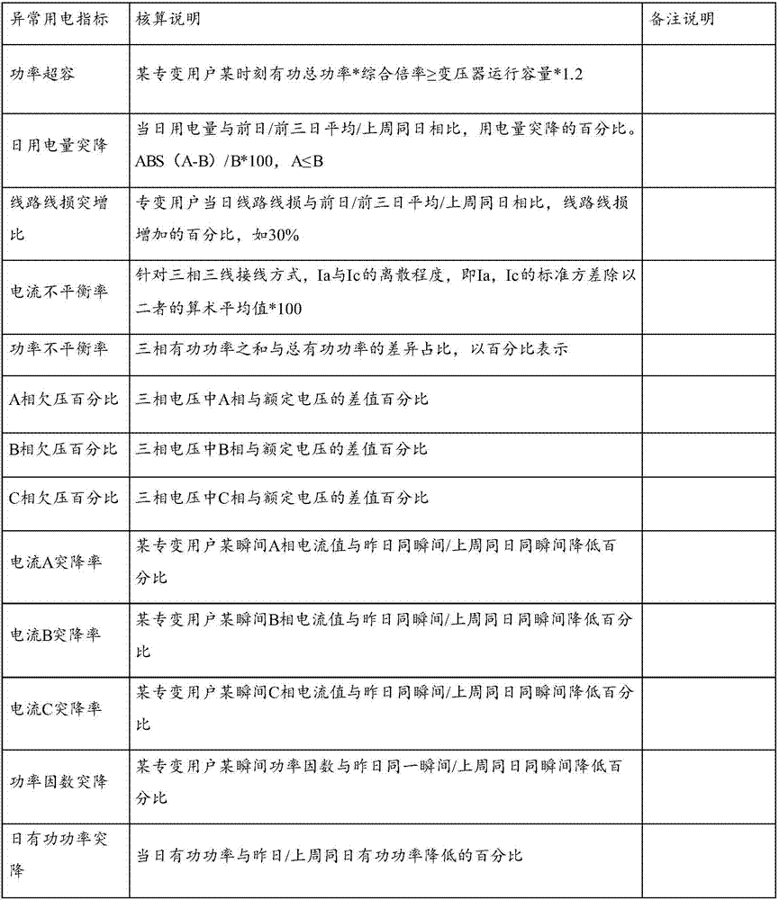 Electricity stealing identification method and apparatus thereof