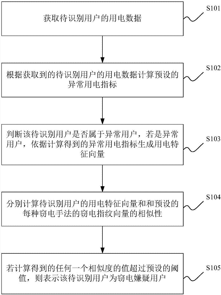 Electricity stealing identification method and apparatus thereof