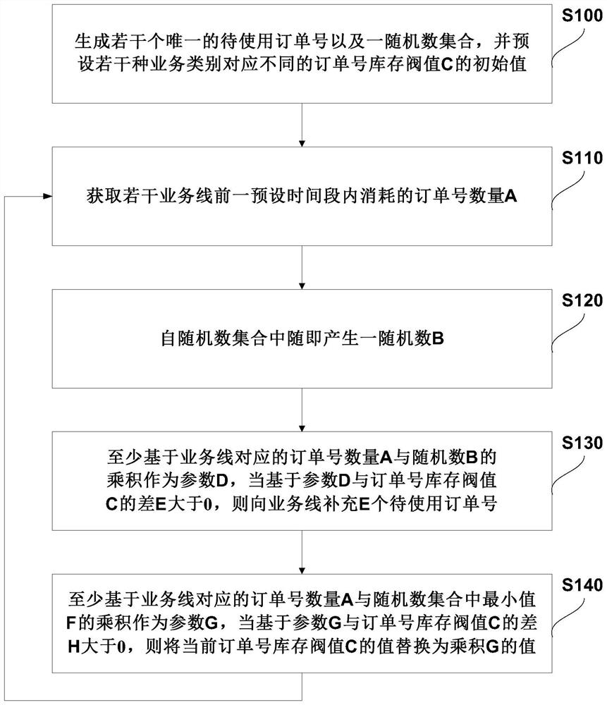 Order number distribution method, system and device for multiple types of business lines and storage medium