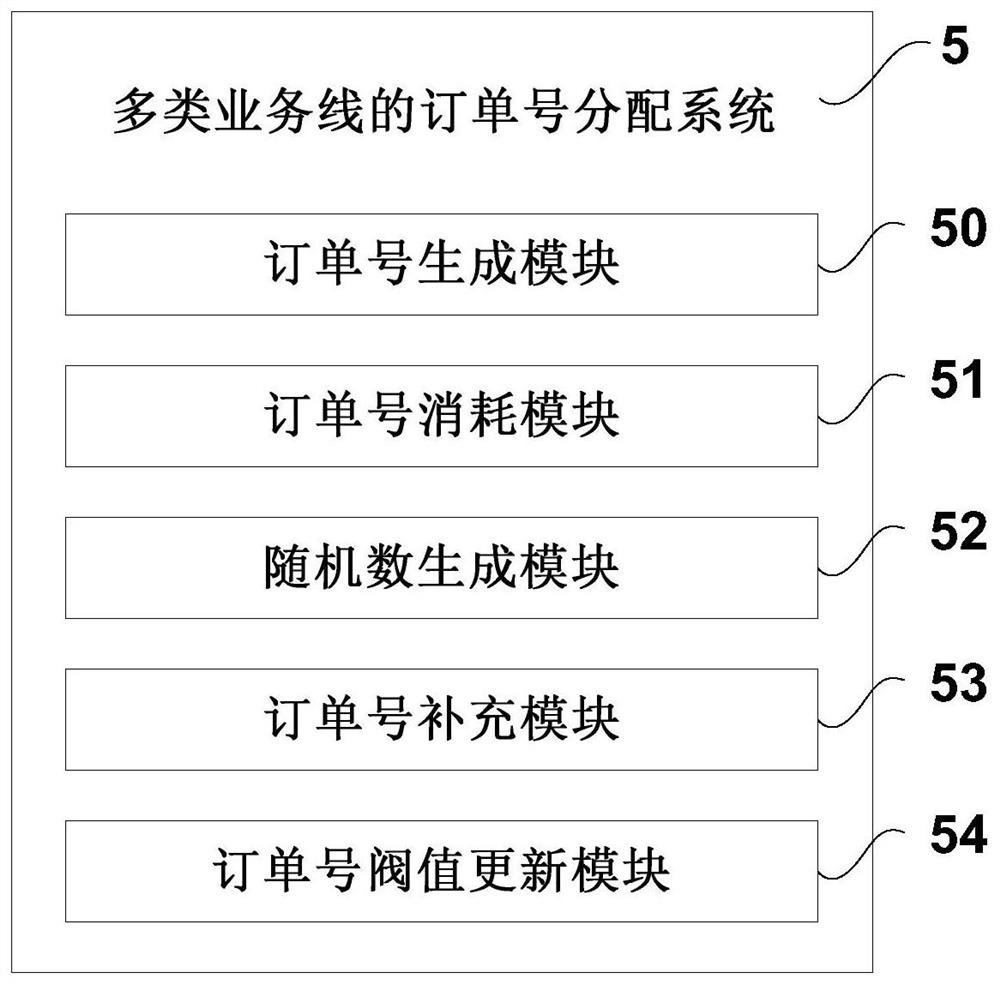 Order number distribution method, system and device for multiple types of business lines and storage medium