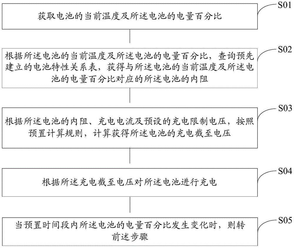 Battery charging method and device