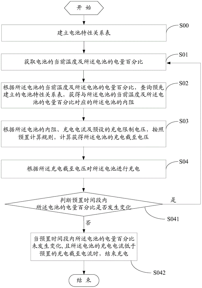 Battery charging method and device