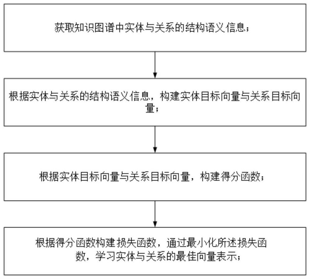 A Knowledge Graph Representation Learning Method Based on Entity and Relational Structural Information