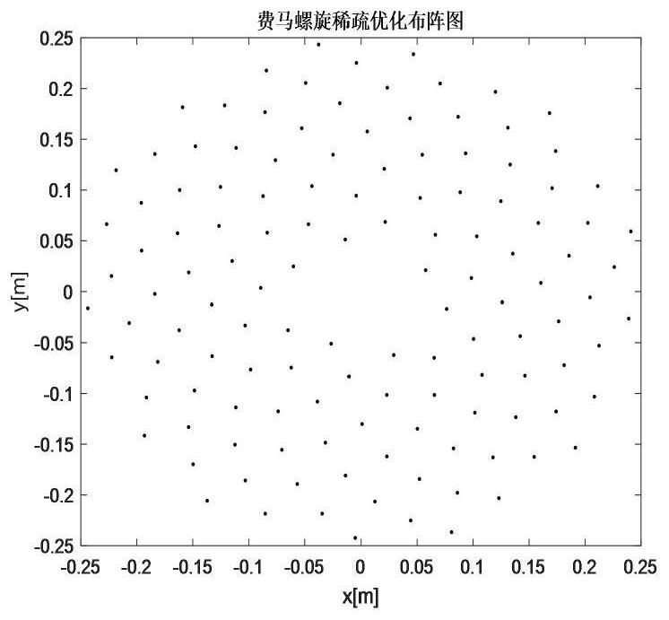 Novel broadband three-dimensional imaging sonar sparse arraying method