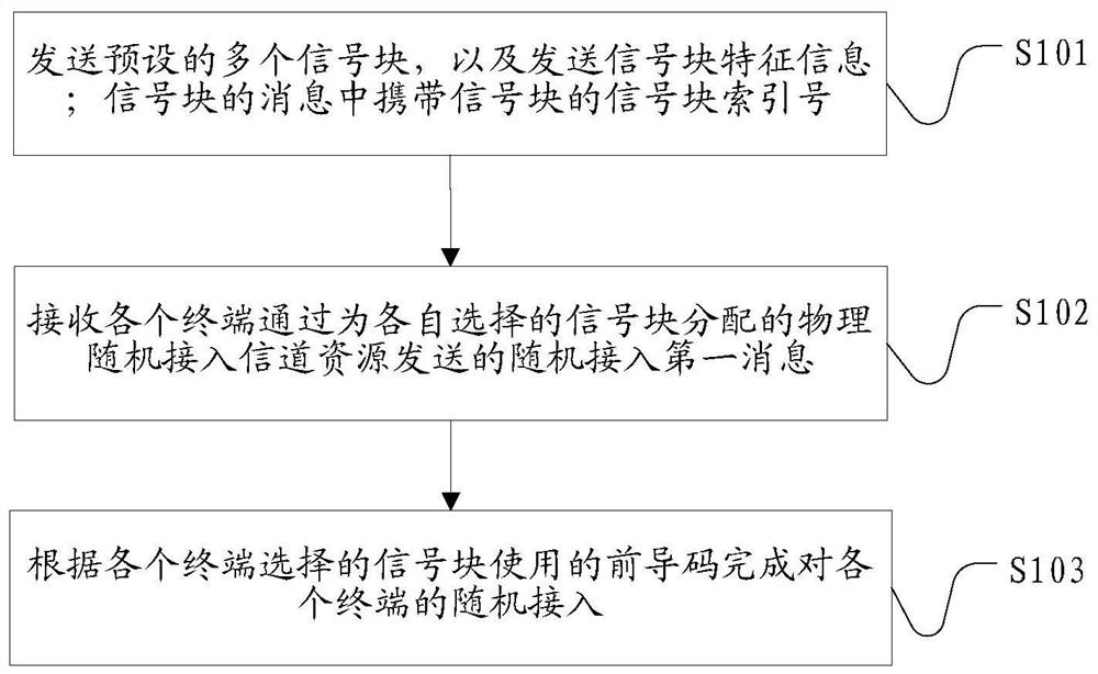 A random access method and device