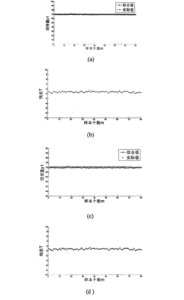 Auxiliary variable simplification method for high-dimensional nonlinear soft sensor model