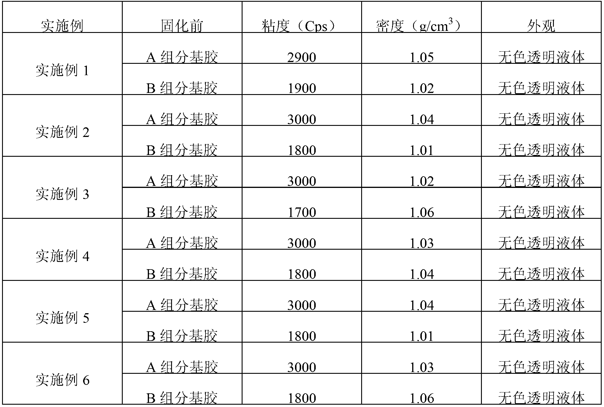 LED packaging glue and preparation method thereof