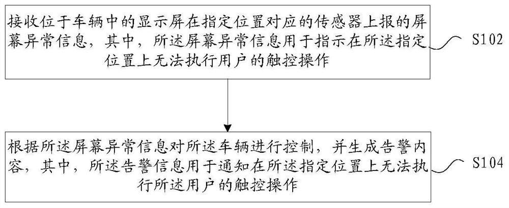 Abnormal screen control method and device