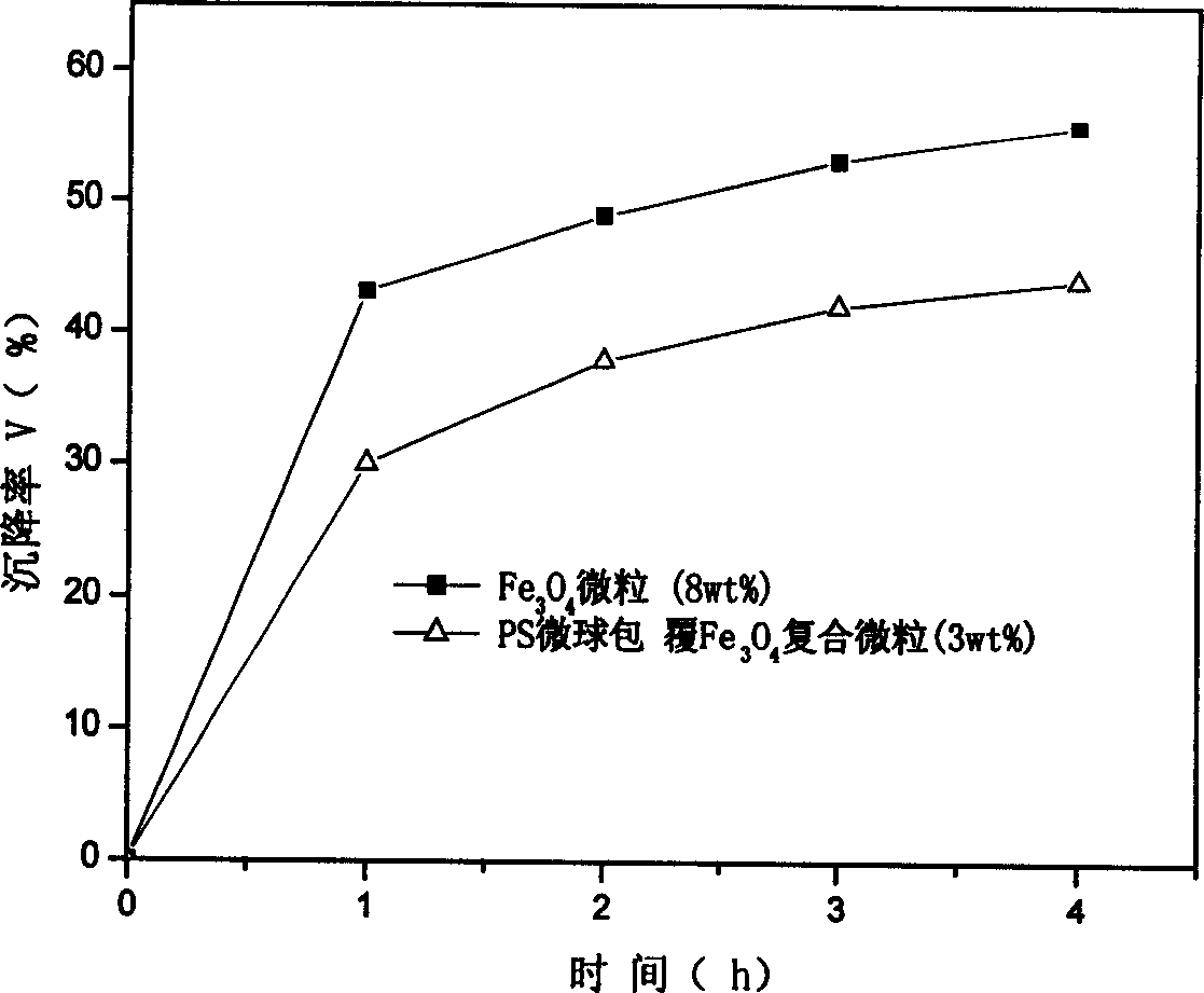 Method for preparing hollow magnetic composite particulate for magnetic rheologic liquid by using polystyrene microsphere