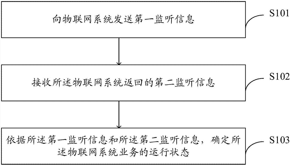 Internet of things monitoring method, device and system