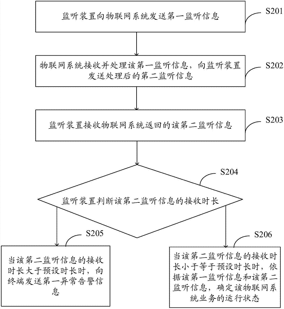 Internet of things monitoring method, device and system